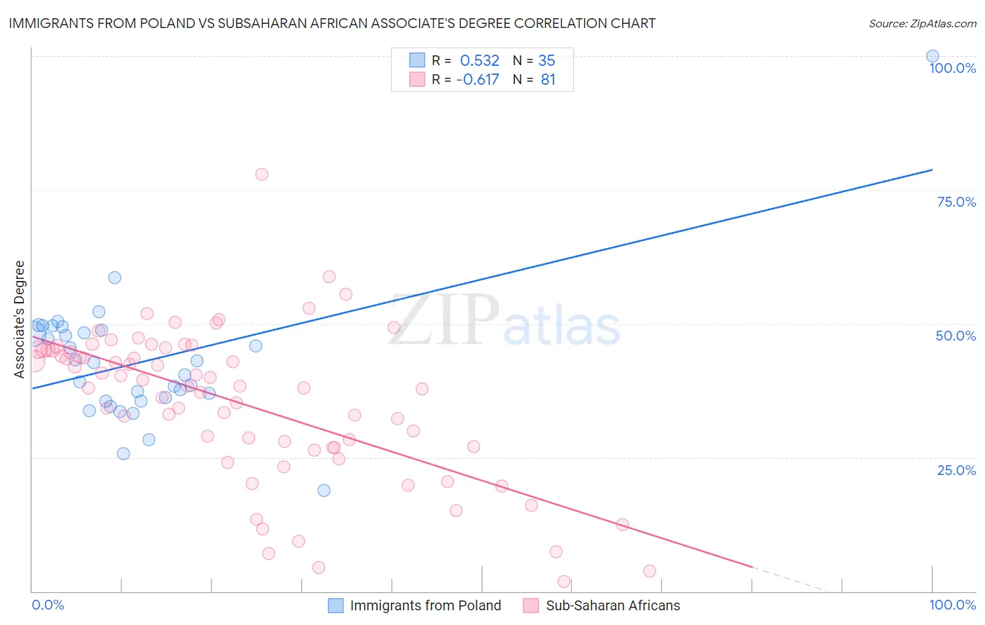 Immigrants from Poland vs Subsaharan African Associate's Degree