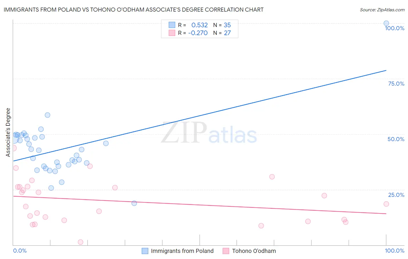 Immigrants from Poland vs Tohono O'odham Associate's Degree