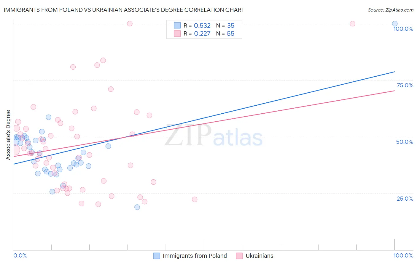 Immigrants from Poland vs Ukrainian Associate's Degree