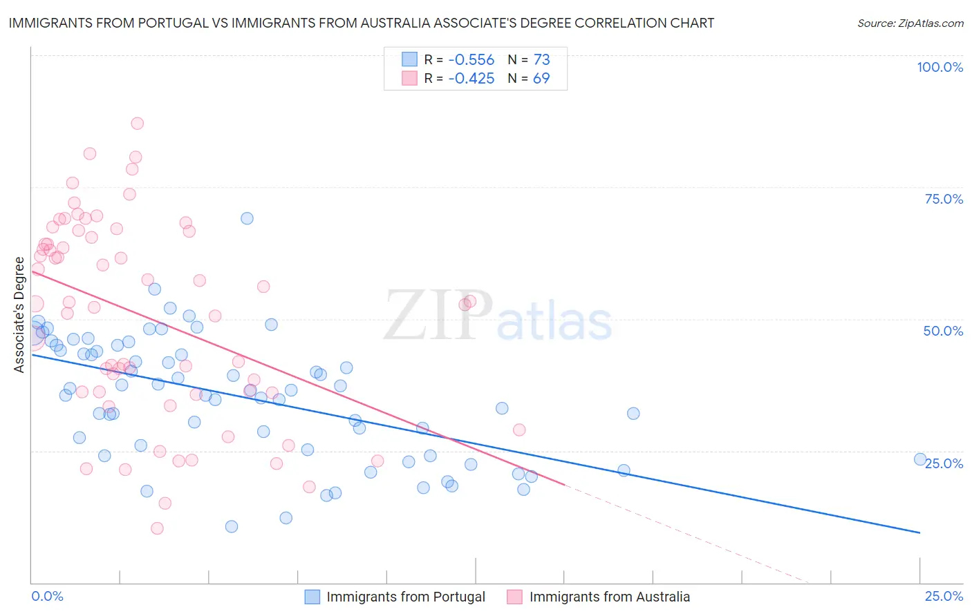 Immigrants from Portugal vs Immigrants from Australia Associate's Degree