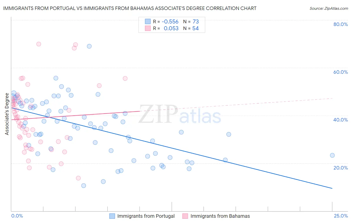 Immigrants from Portugal vs Immigrants from Bahamas Associate's Degree