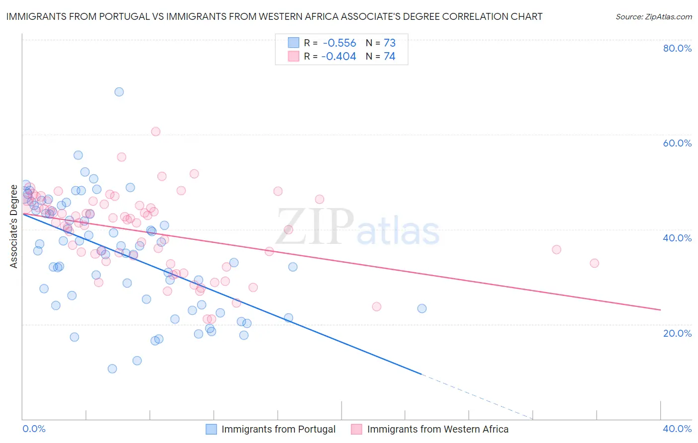 Immigrants from Portugal vs Immigrants from Western Africa Associate's Degree