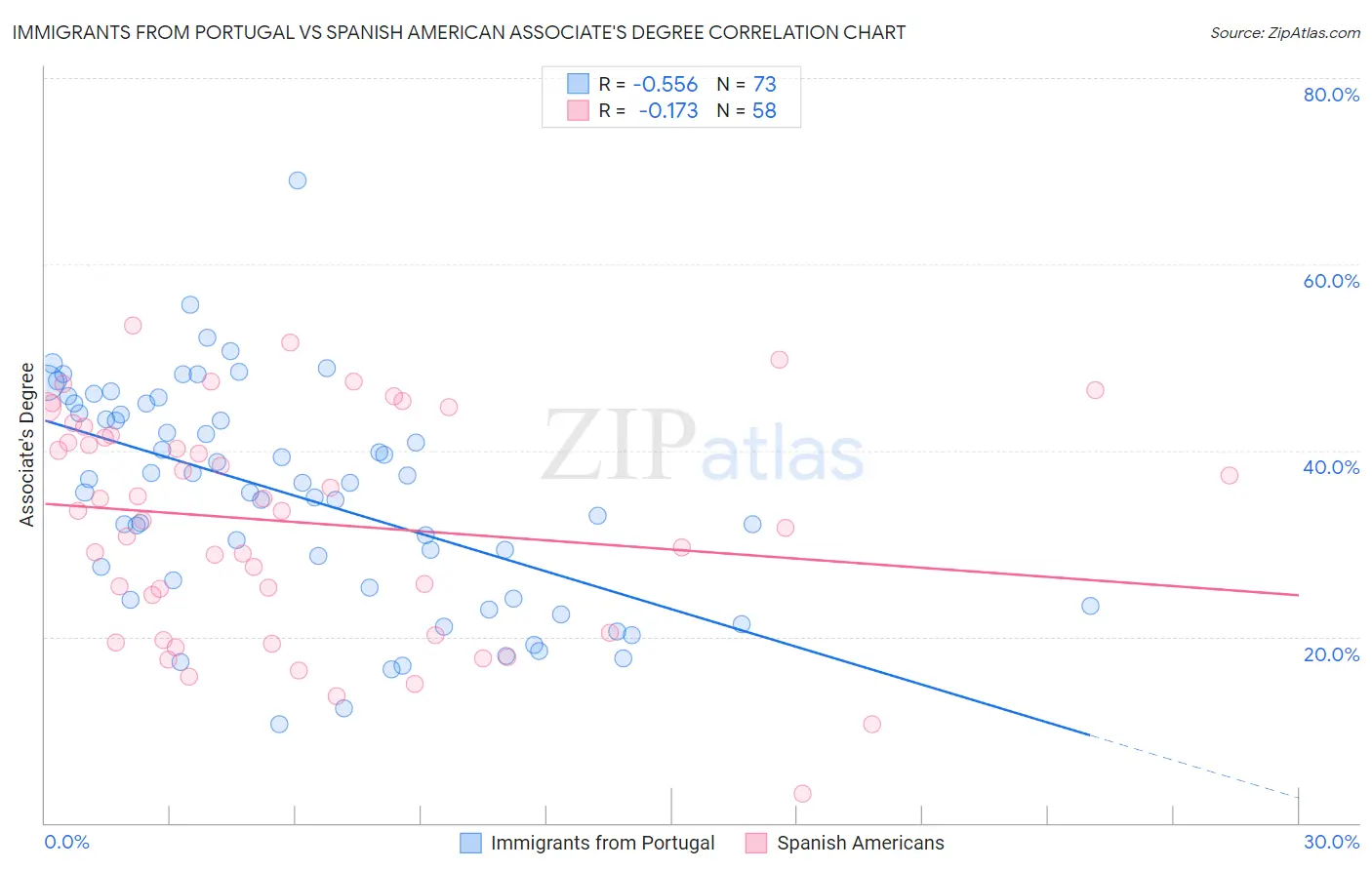 Immigrants from Portugal vs Spanish American Associate's Degree