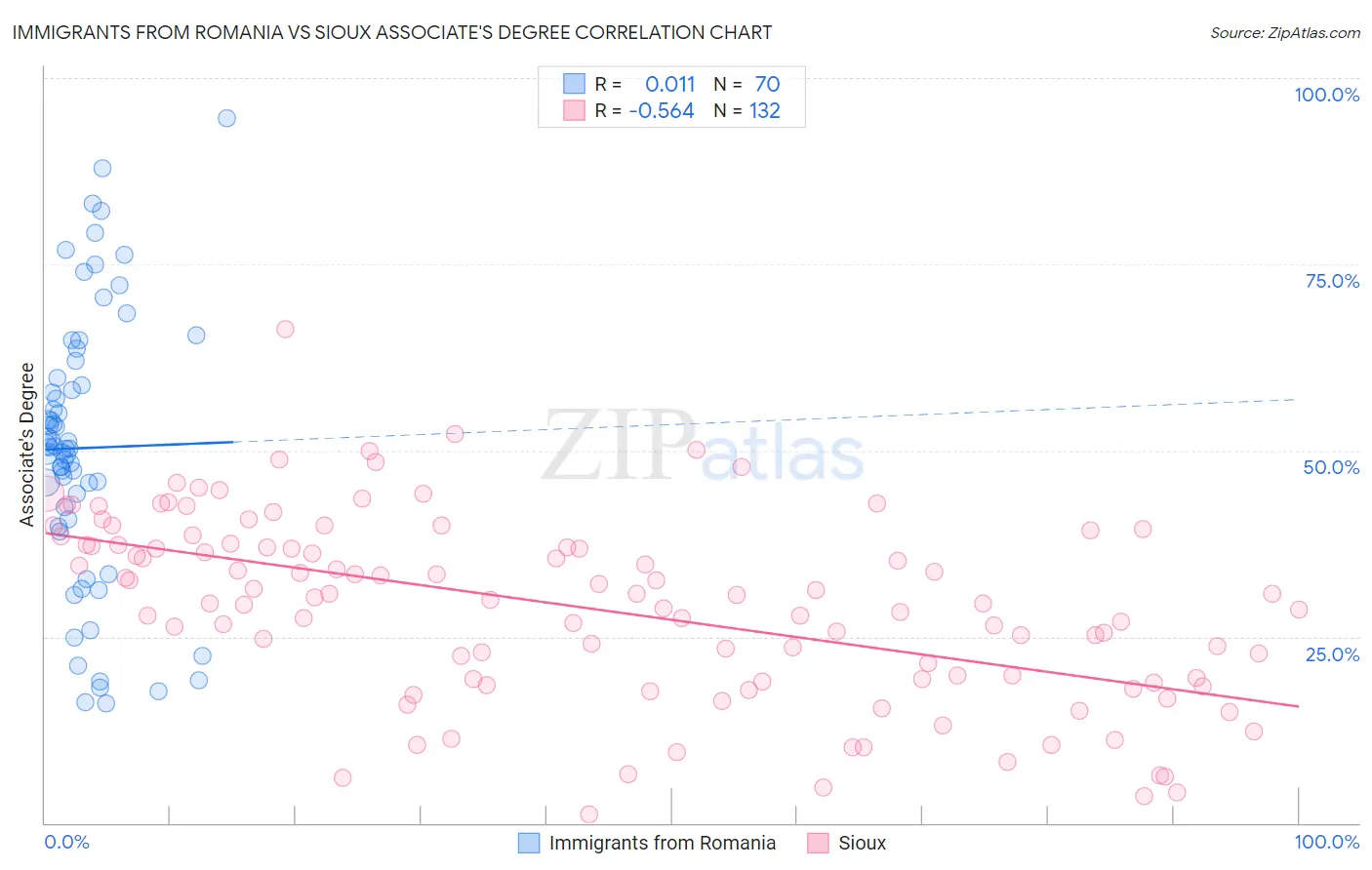 Immigrants from Romania vs Sioux Associate's Degree