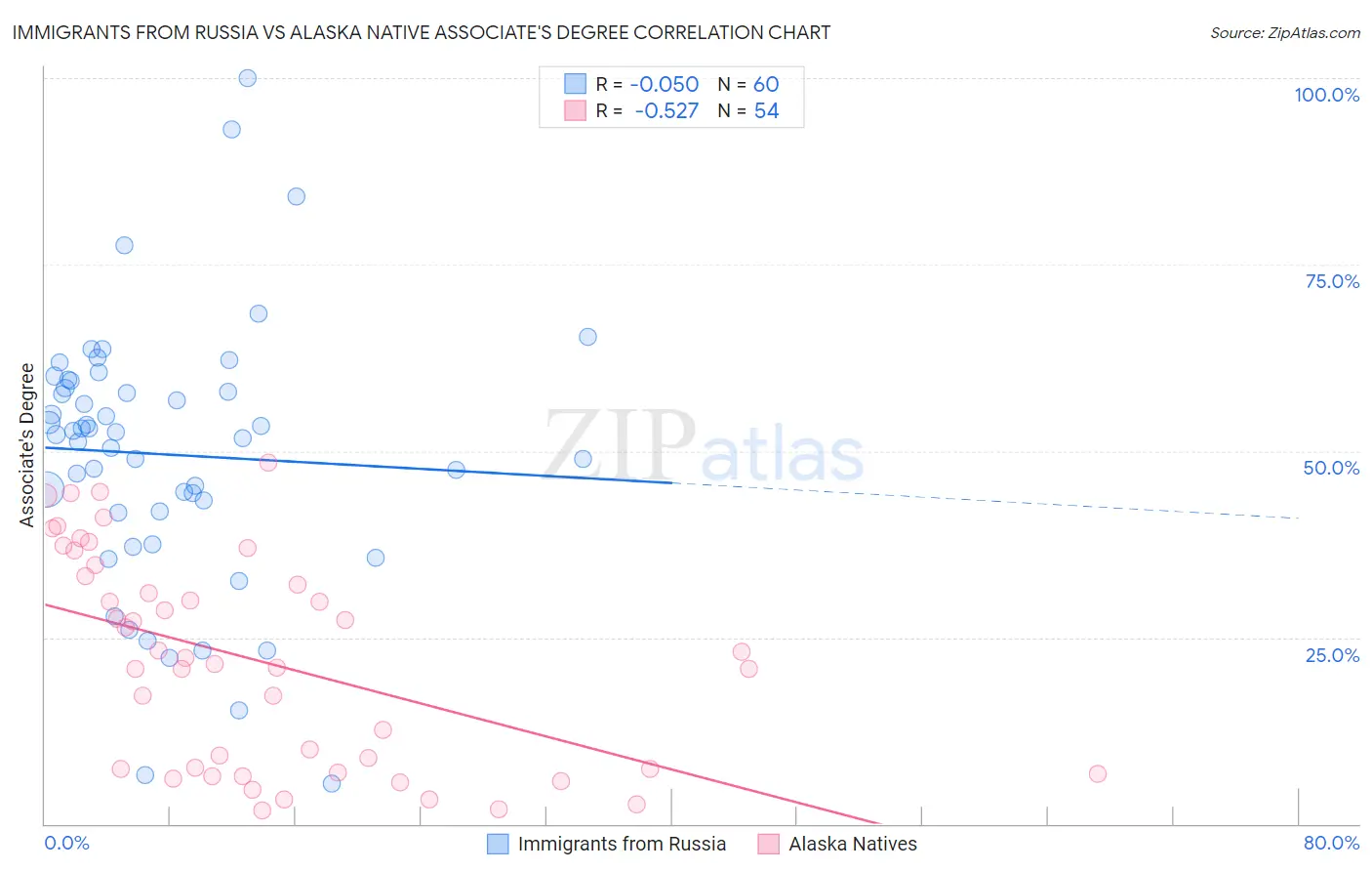 Immigrants from Russia vs Alaska Native Associate's Degree