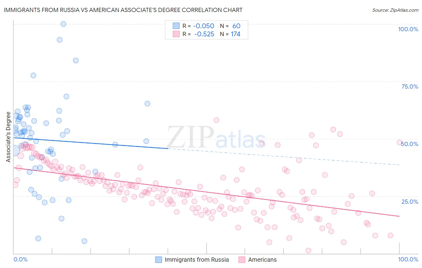 Immigrants from Russia vs American Associate's Degree