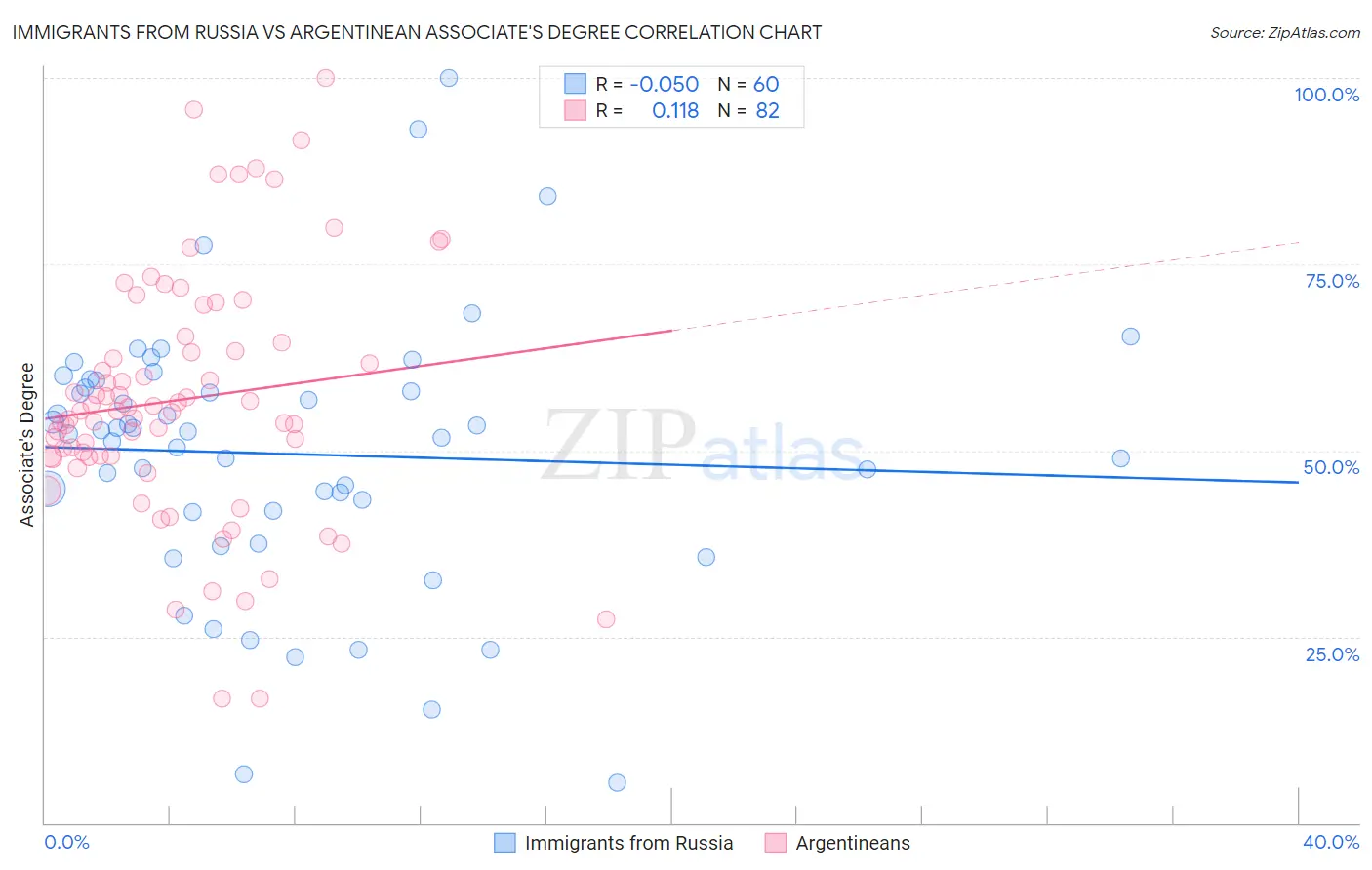 Immigrants from Russia vs Argentinean Associate's Degree