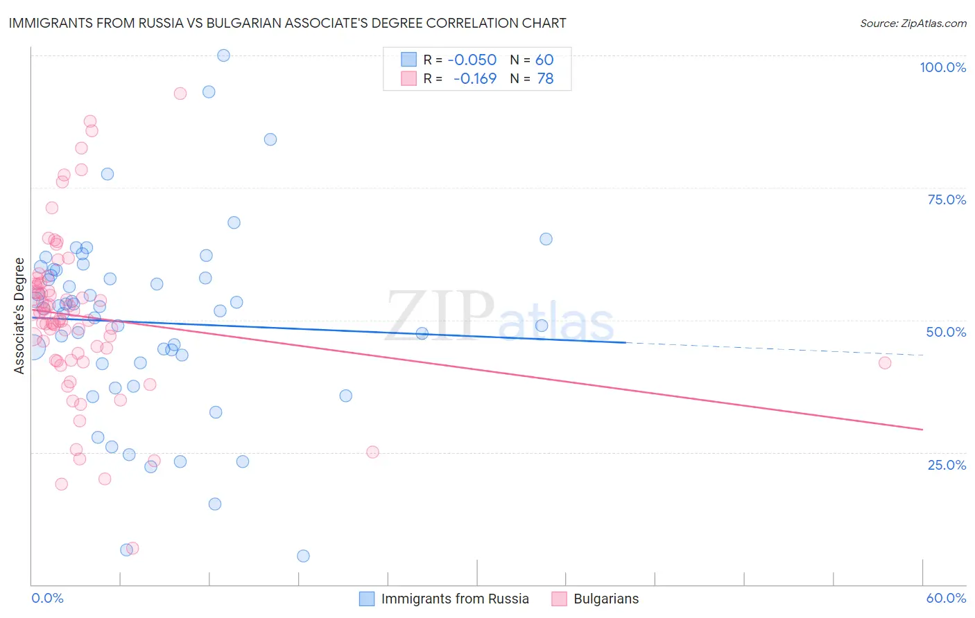 Immigrants from Russia vs Bulgarian Associate's Degree