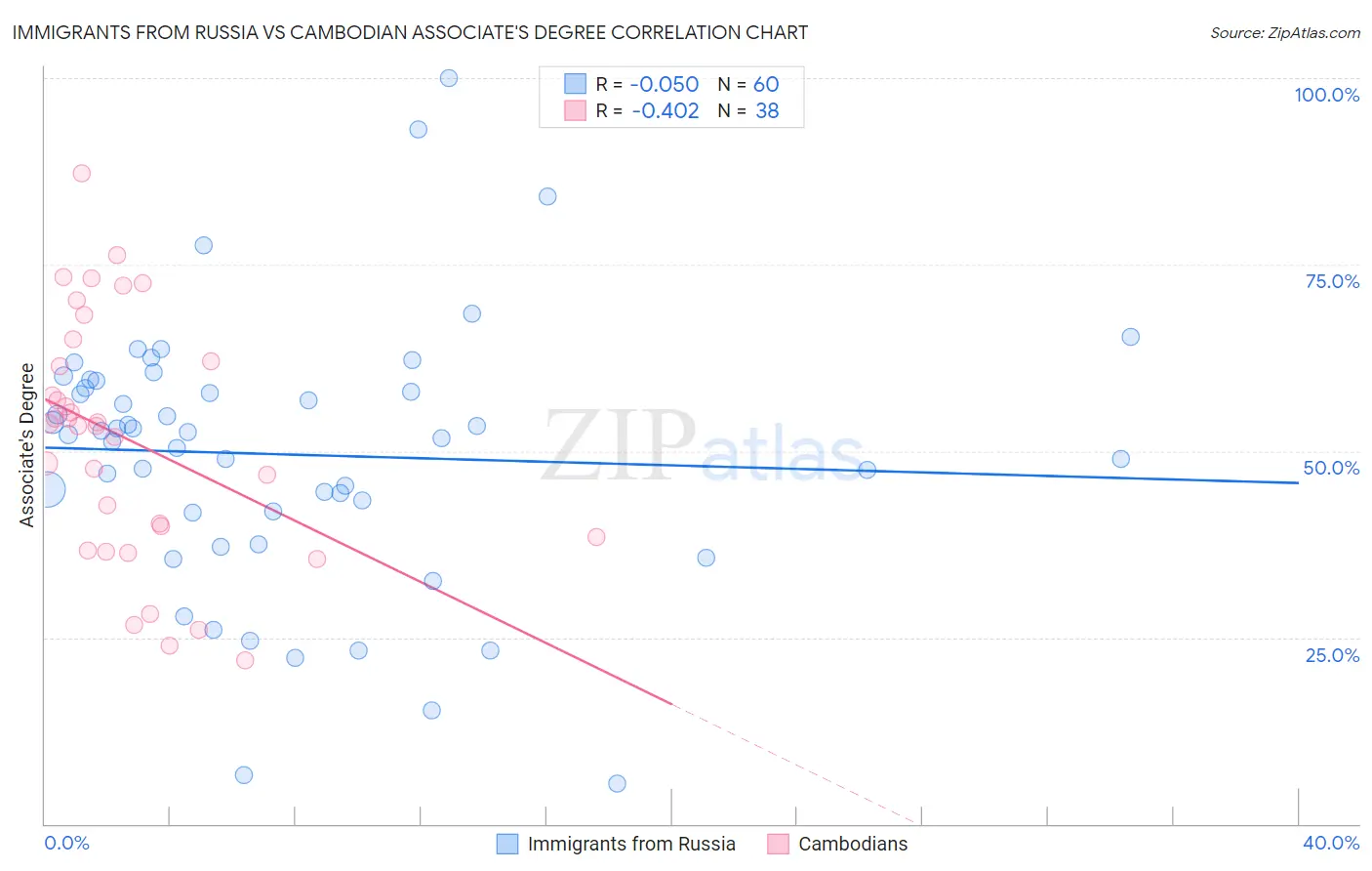 Immigrants from Russia vs Cambodian Associate's Degree