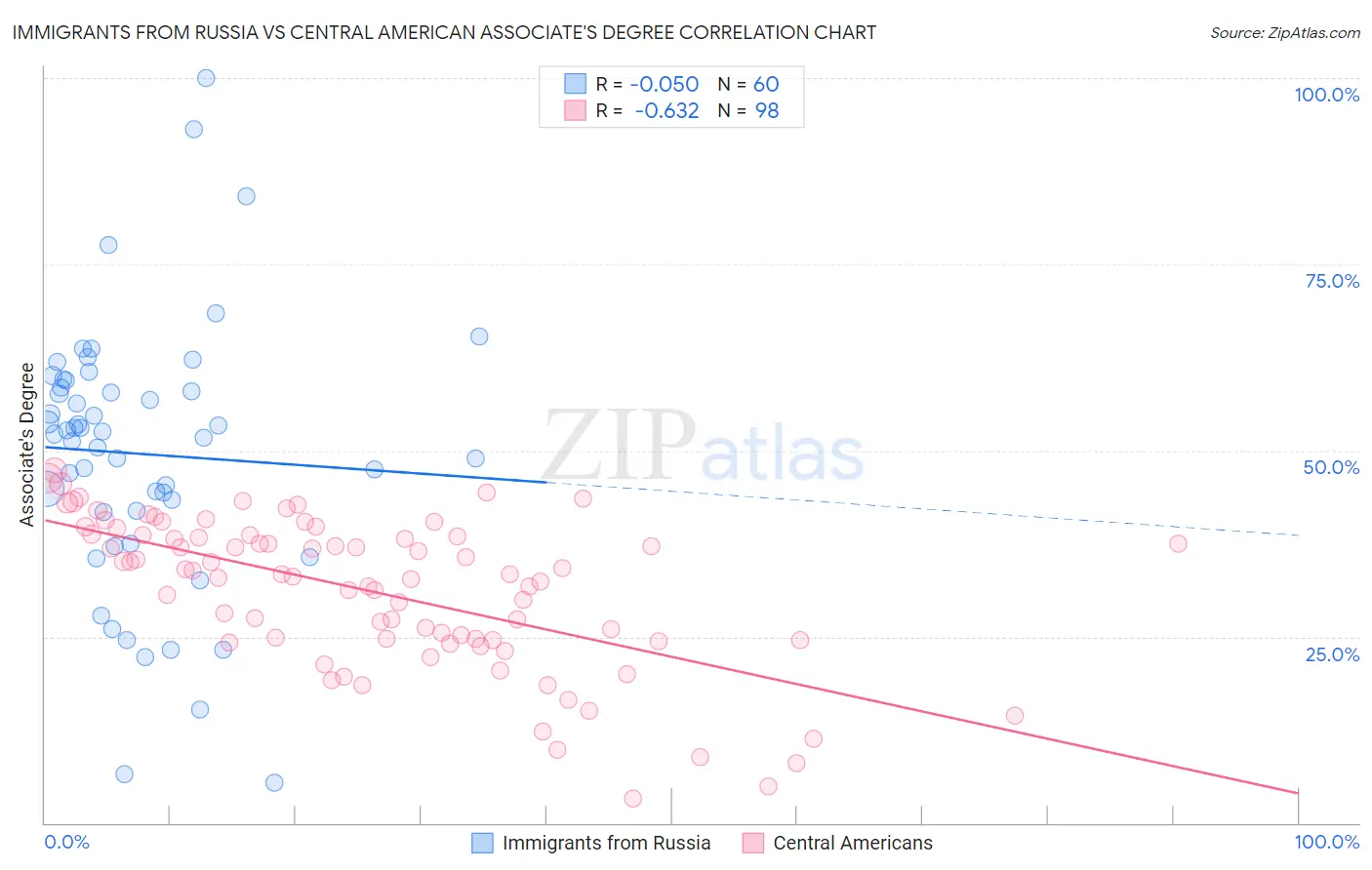 Immigrants from Russia vs Central American Associate's Degree