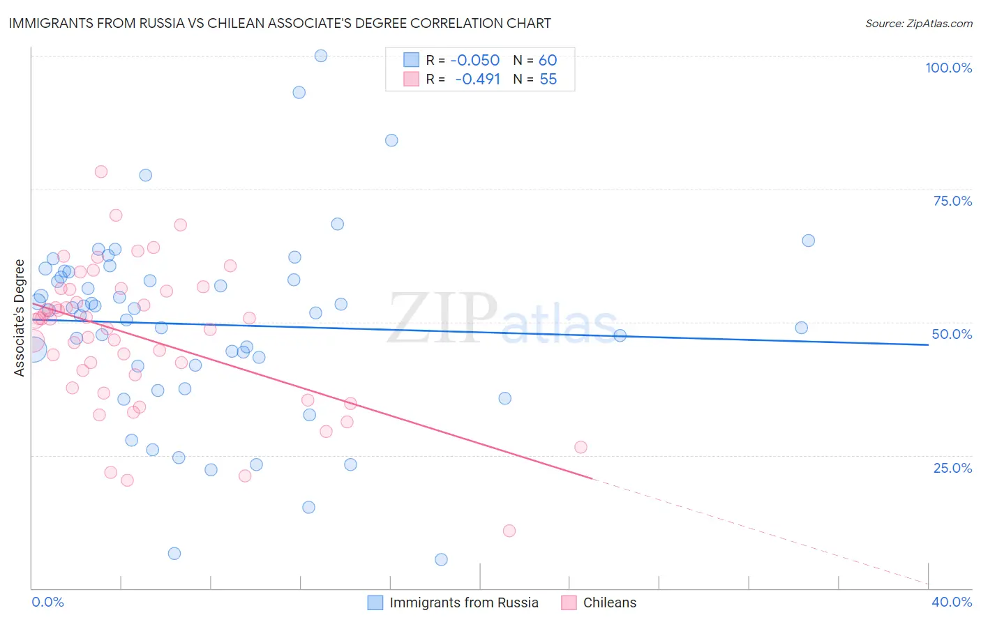 Immigrants from Russia vs Chilean Associate's Degree