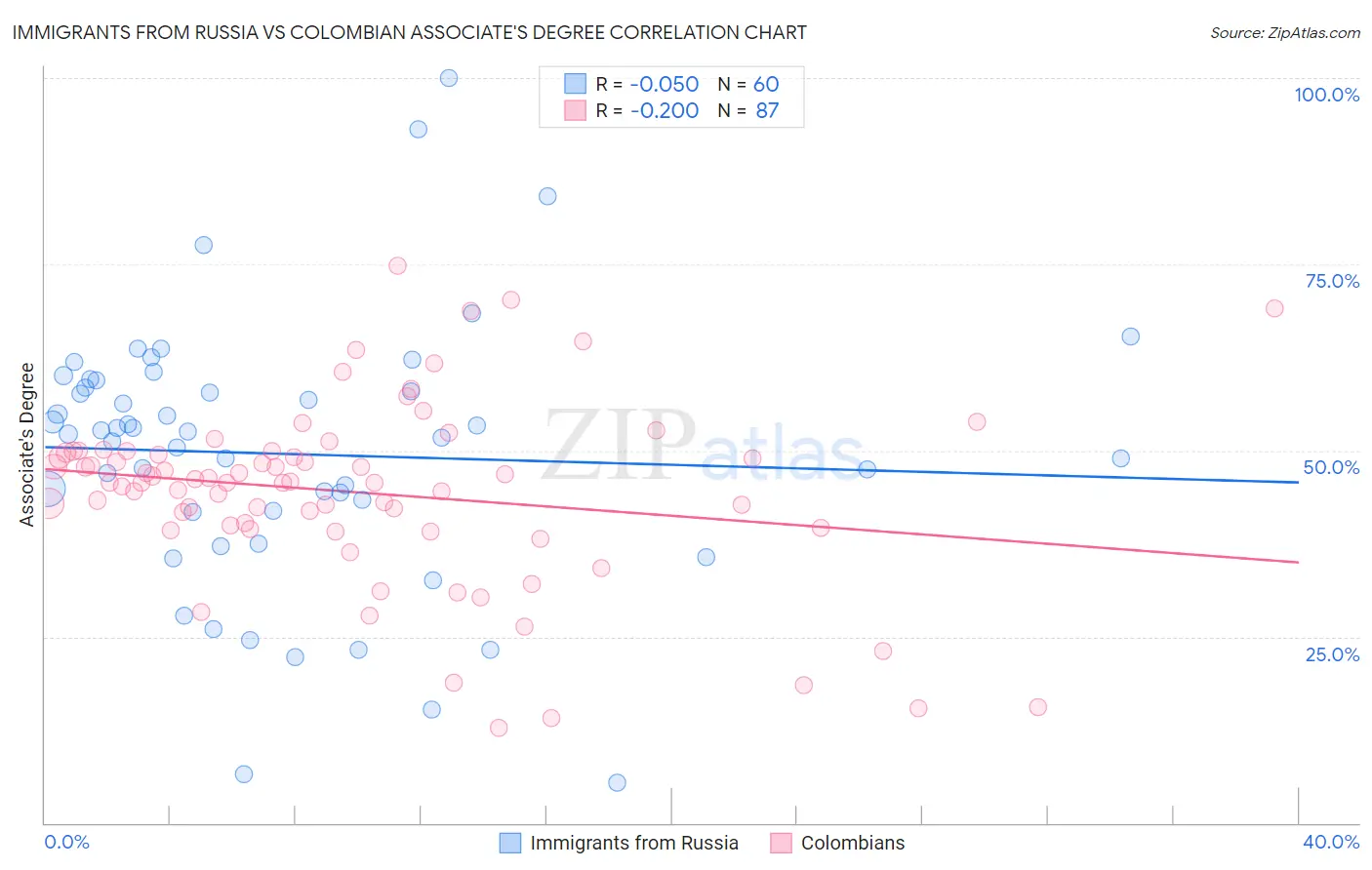 Immigrants from Russia vs Colombian Associate's Degree