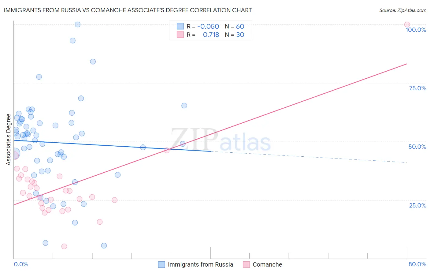 Immigrants from Russia vs Comanche Associate's Degree