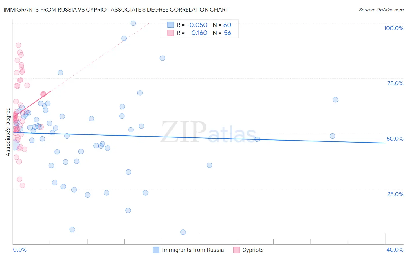 Immigrants from Russia vs Cypriot Associate's Degree