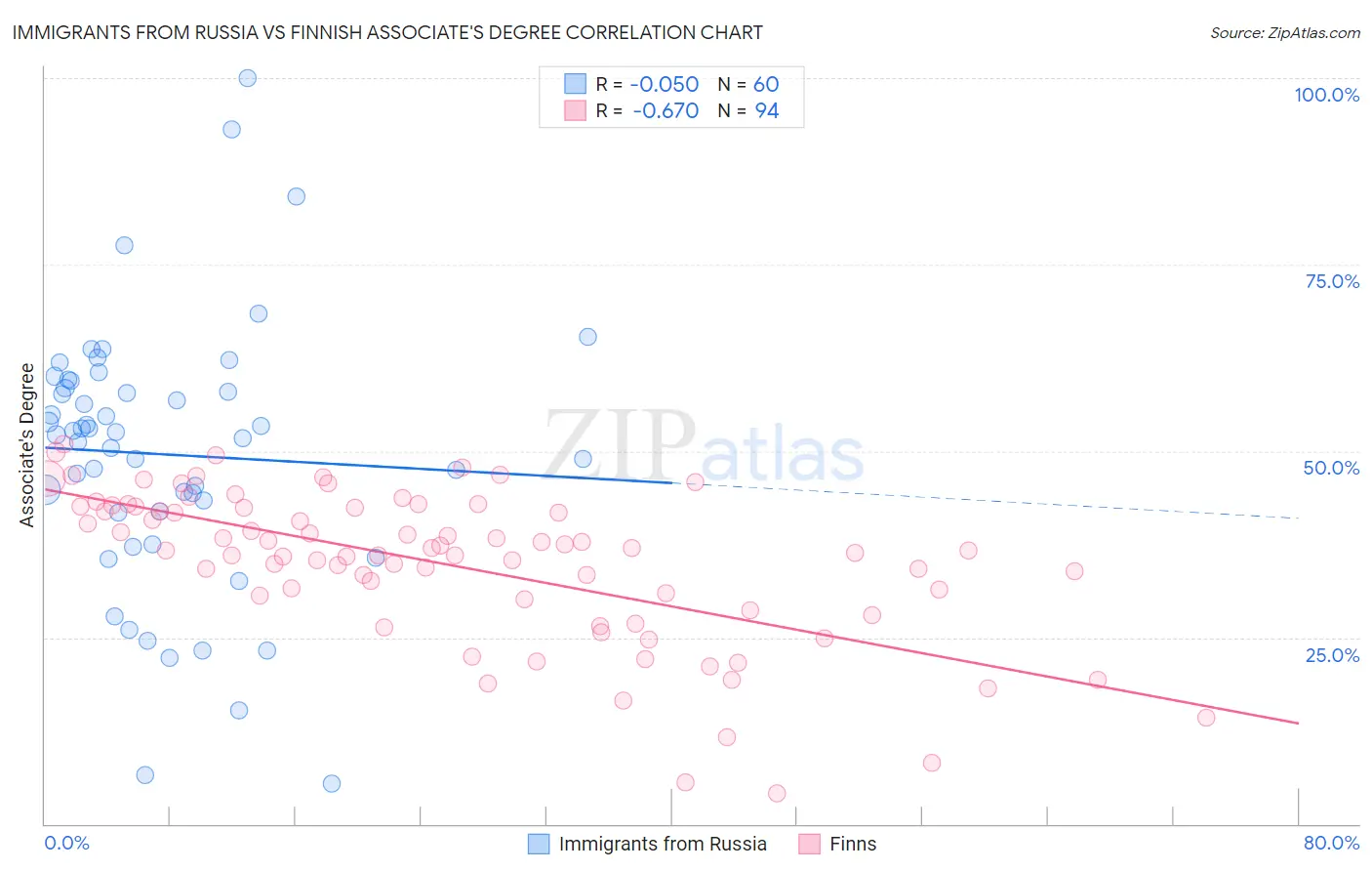 Immigrants from Russia vs Finnish Associate's Degree