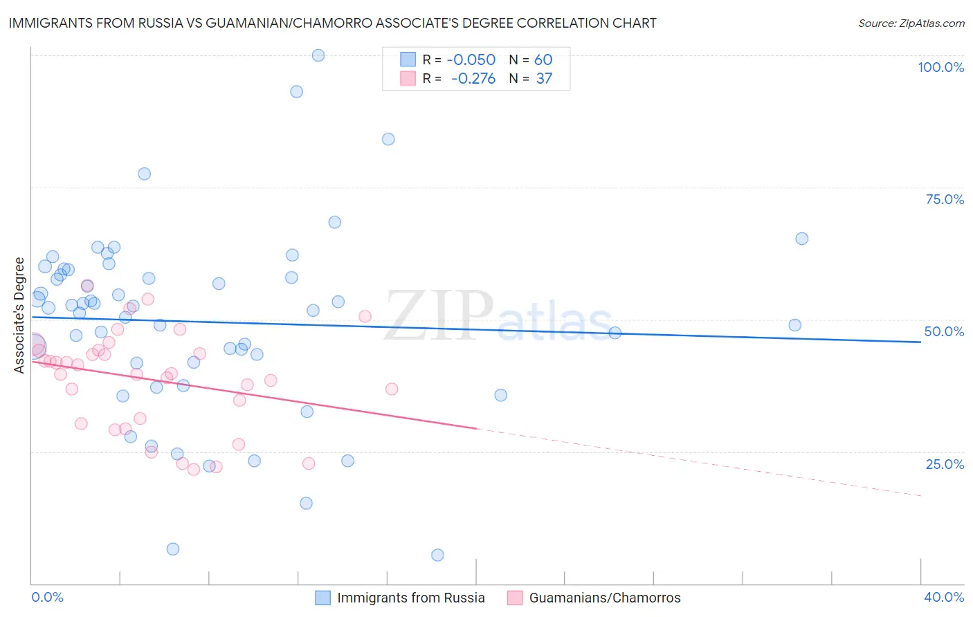 Immigrants from Russia vs Guamanian/Chamorro Associate's Degree