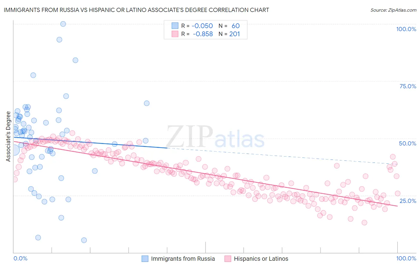 Immigrants from Russia vs Hispanic or Latino Associate's Degree