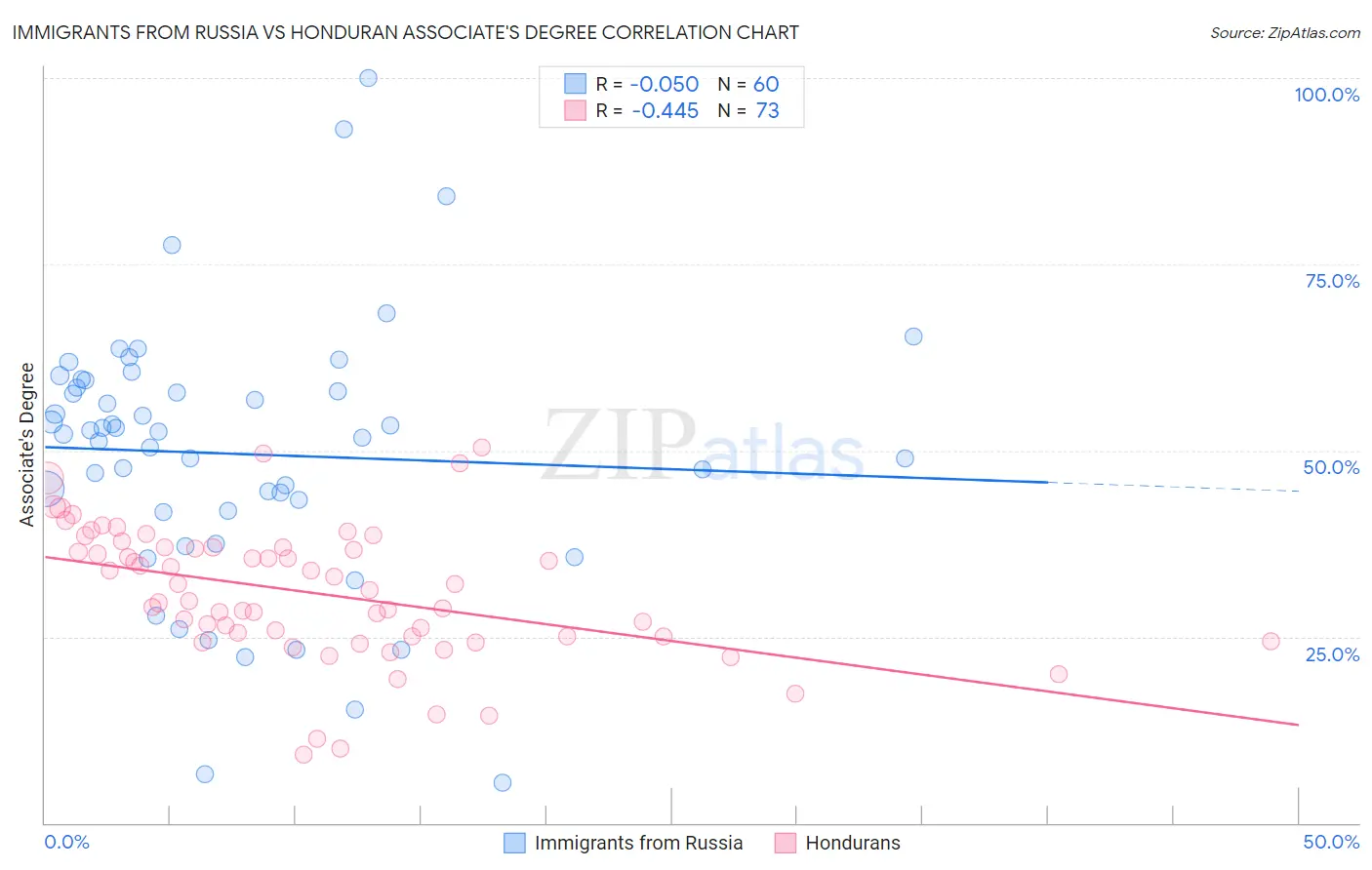 Immigrants from Russia vs Honduran Associate's Degree