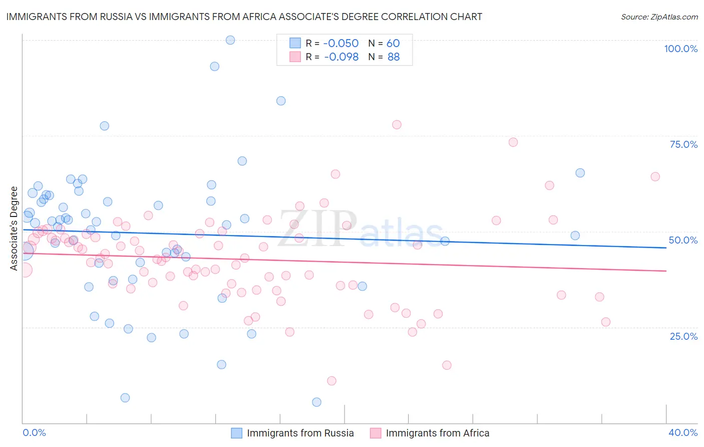 Immigrants from Russia vs Immigrants from Africa Associate's Degree