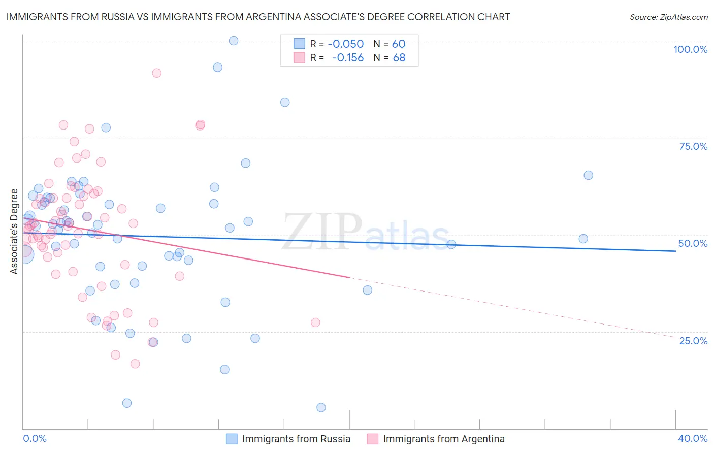 Immigrants from Russia vs Immigrants from Argentina Associate's Degree