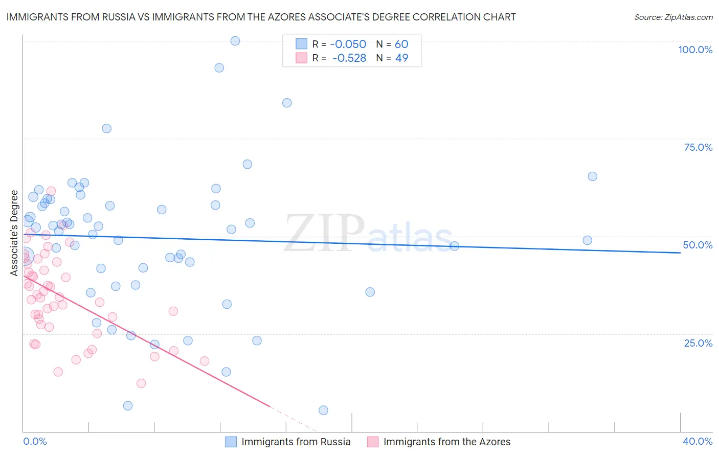 Immigrants from Russia vs Immigrants from the Azores Associate's Degree