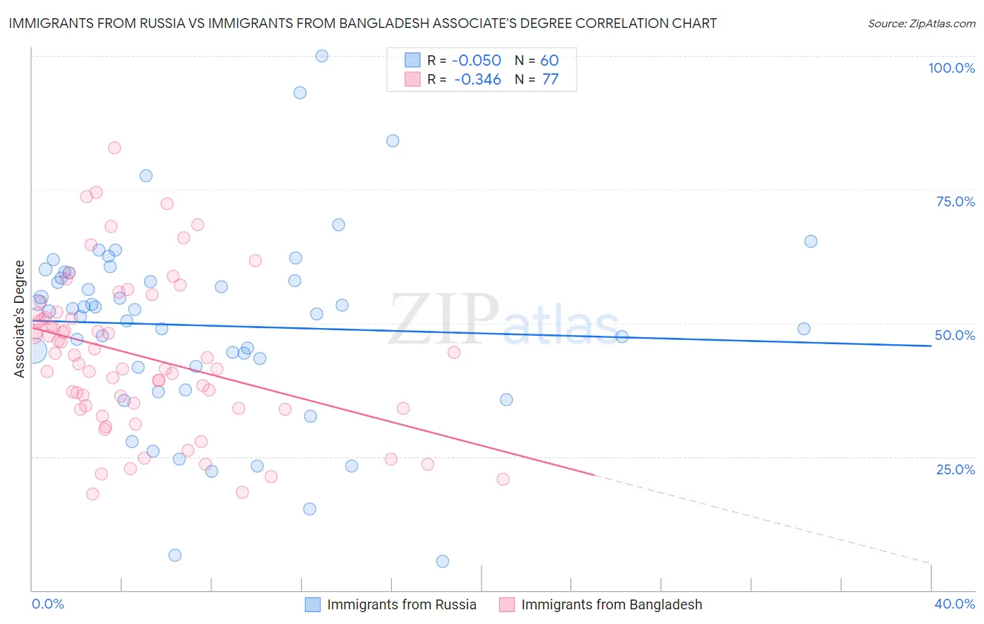 Immigrants from Russia vs Immigrants from Bangladesh Associate's Degree