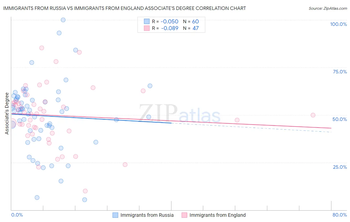 Immigrants from Russia vs Immigrants from England Associate's Degree