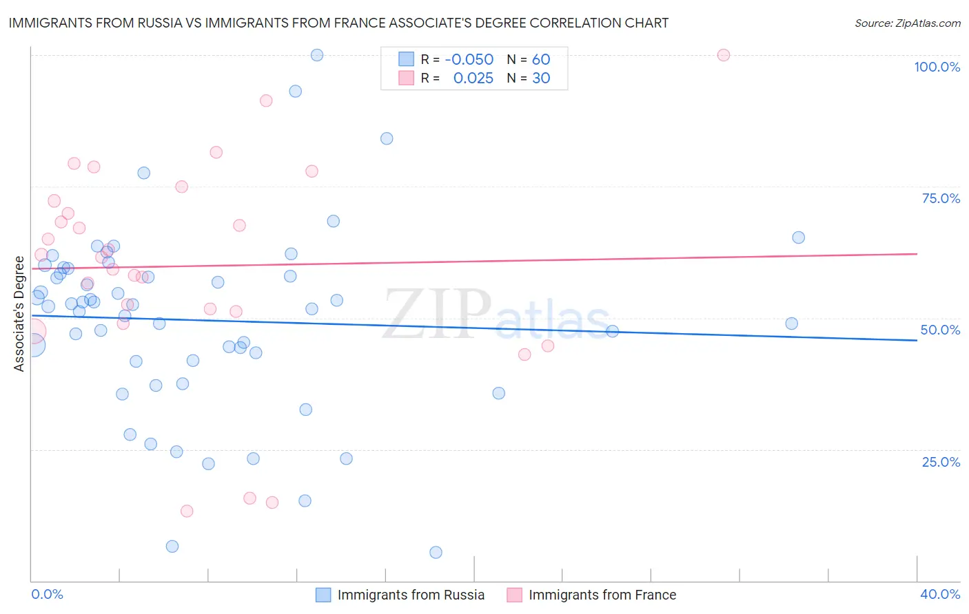 Immigrants from Russia vs Immigrants from France Associate's Degree