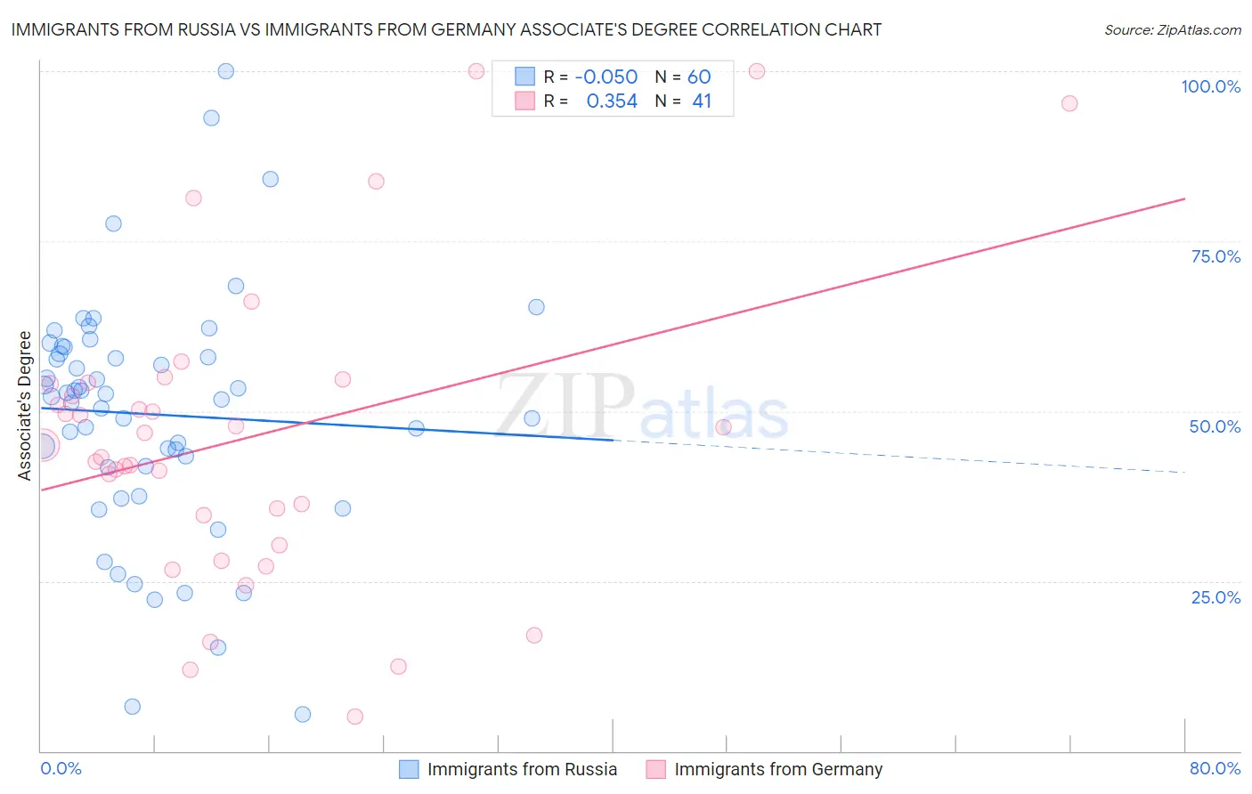 Immigrants from Russia vs Immigrants from Germany Associate's Degree