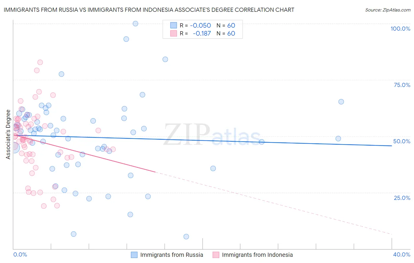 Immigrants from Russia vs Immigrants from Indonesia Associate's Degree