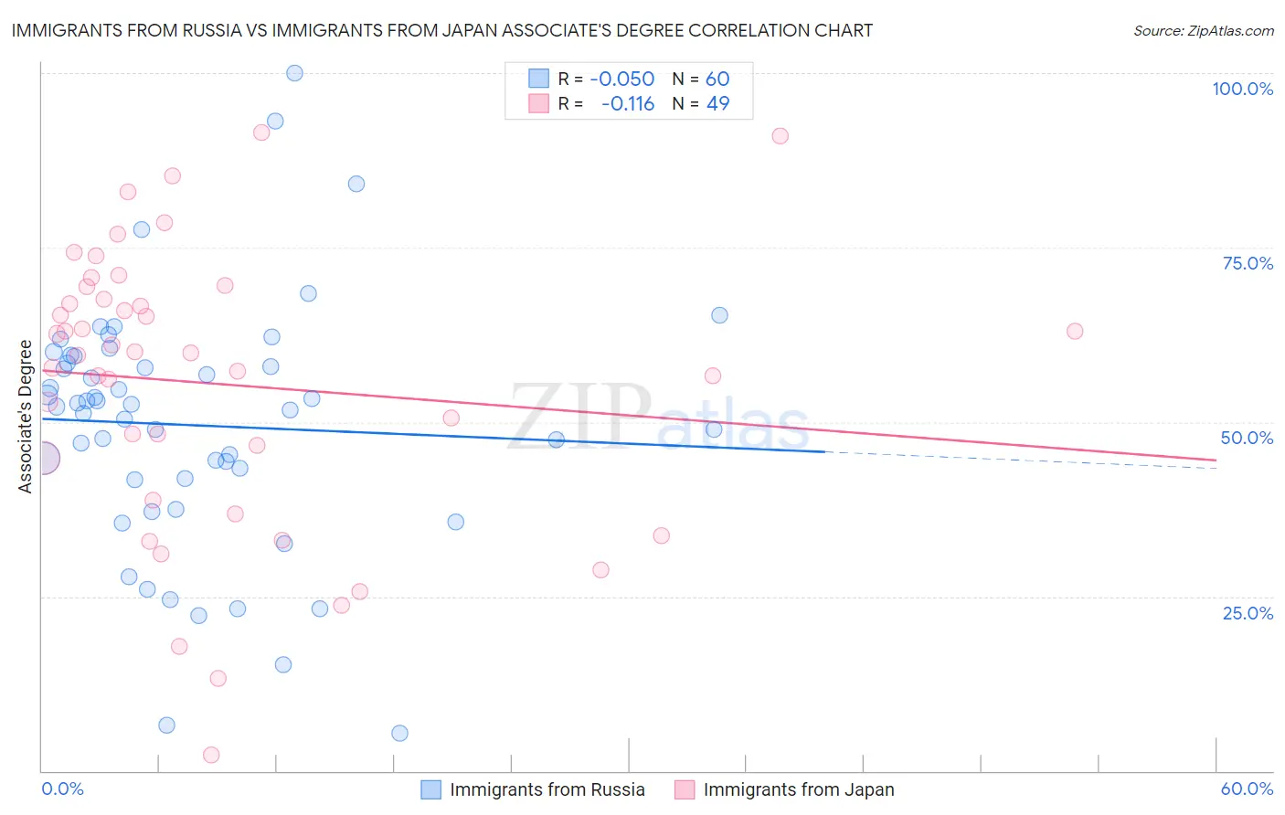 Immigrants from Russia vs Immigrants from Japan Associate's Degree