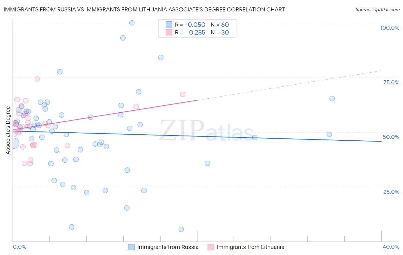 Immigrants from Russia vs Immigrants from Lithuania Associate's Degree