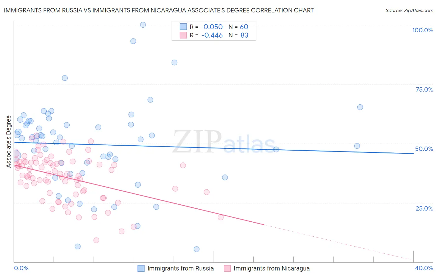 Immigrants from Russia vs Immigrants from Nicaragua Associate's Degree