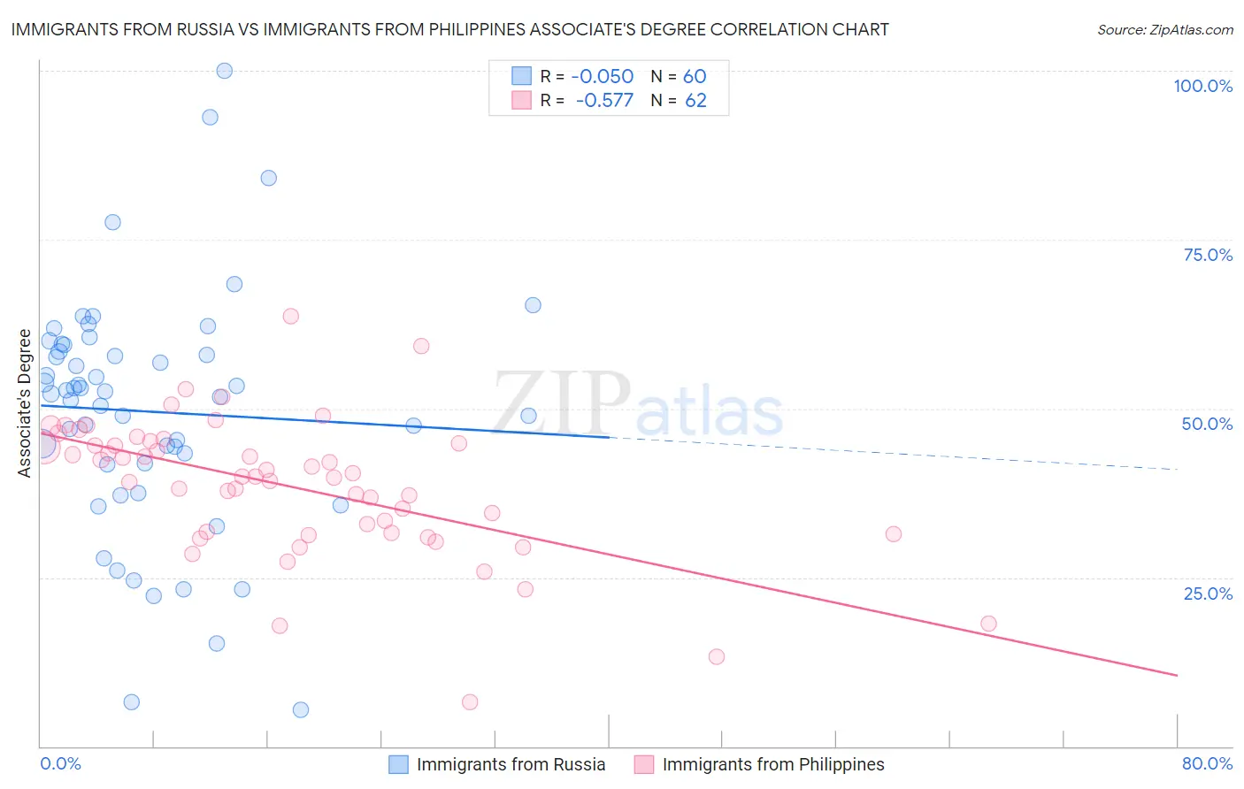 Immigrants from Russia vs Immigrants from Philippines Associate's Degree
