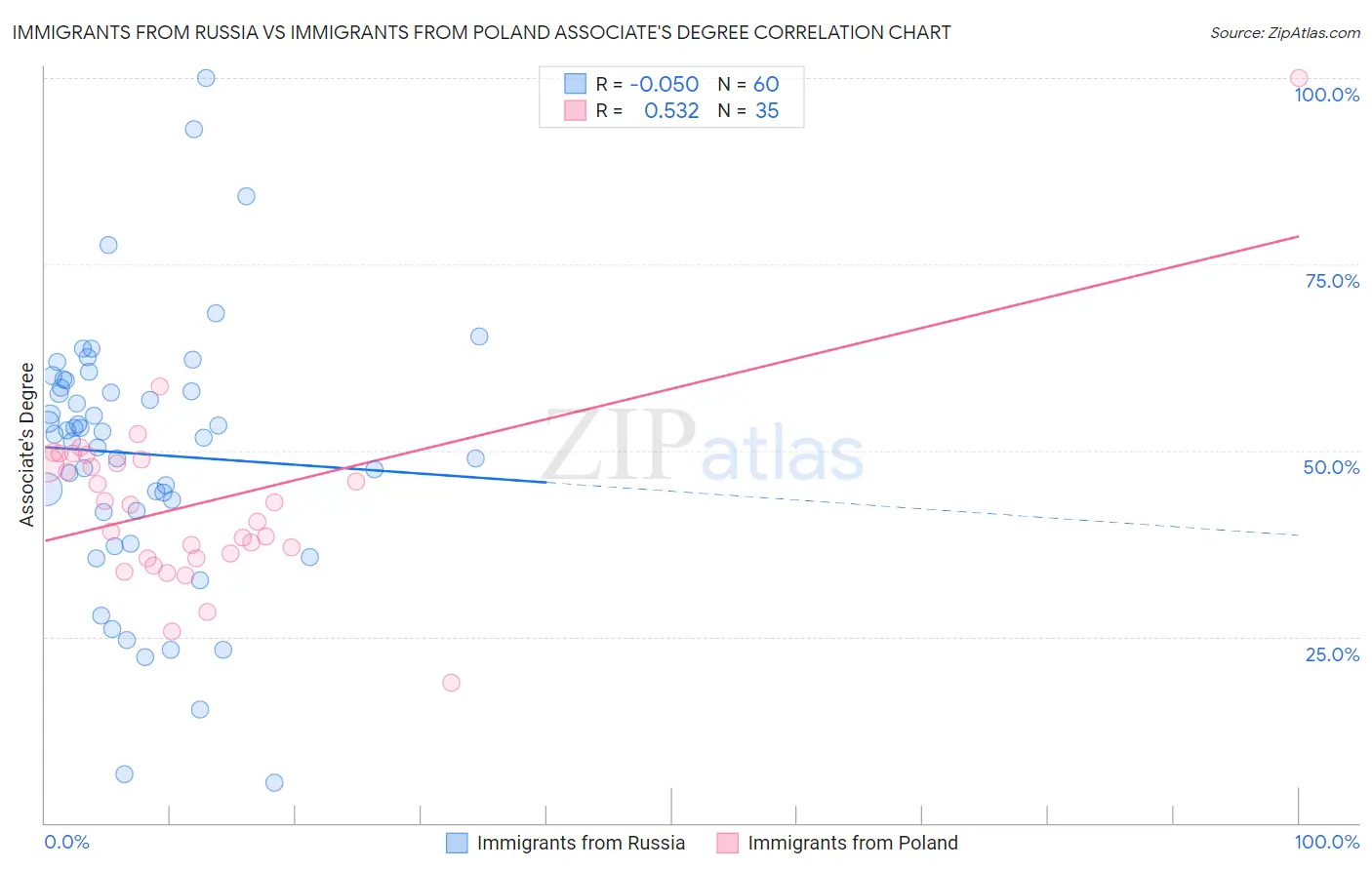 Immigrants from Russia vs Immigrants from Poland Associate's Degree