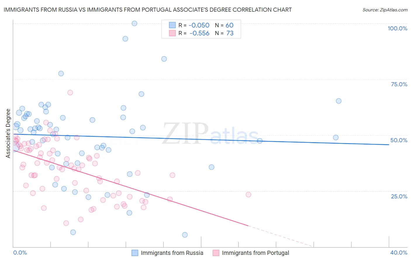Immigrants from Russia vs Immigrants from Portugal Associate's Degree