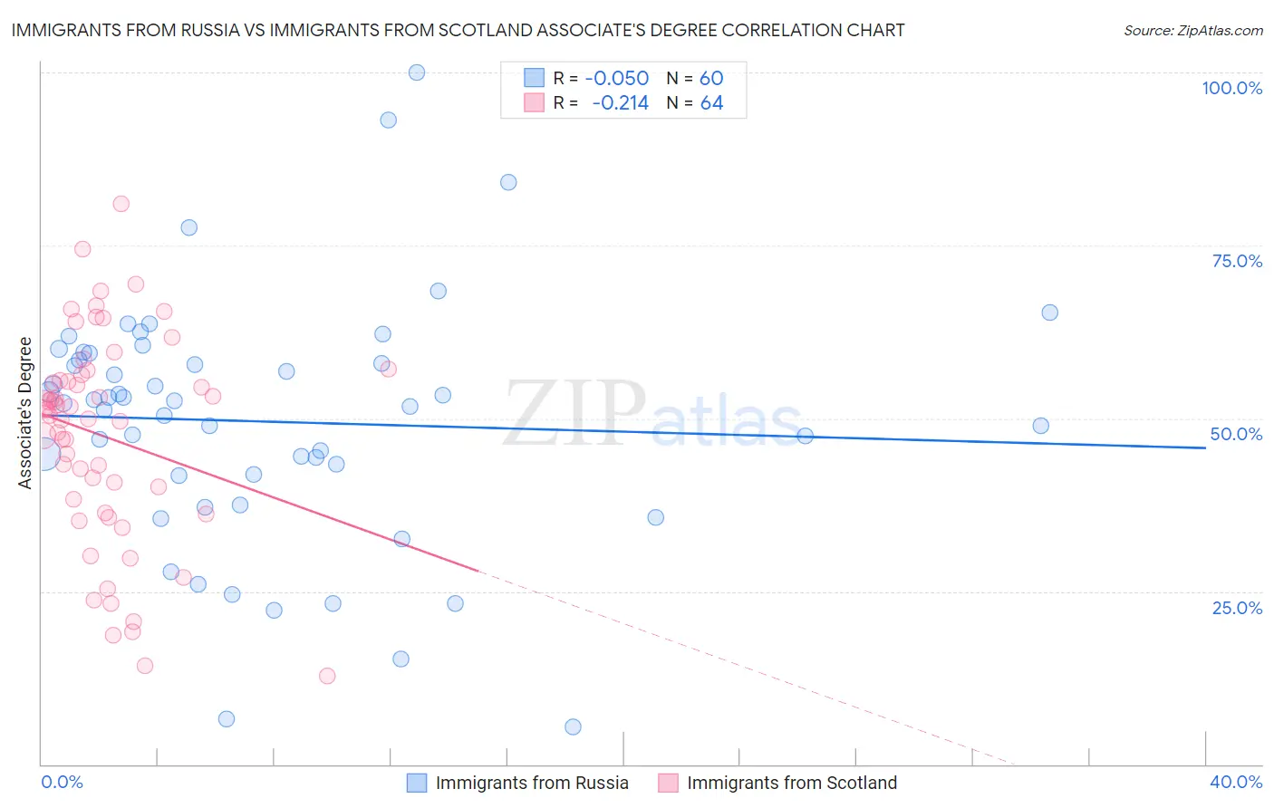 Immigrants from Russia vs Immigrants from Scotland Associate's Degree
