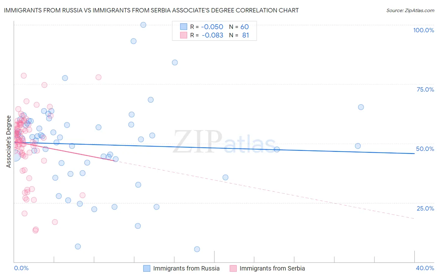 Immigrants from Russia vs Immigrants from Serbia Associate's Degree