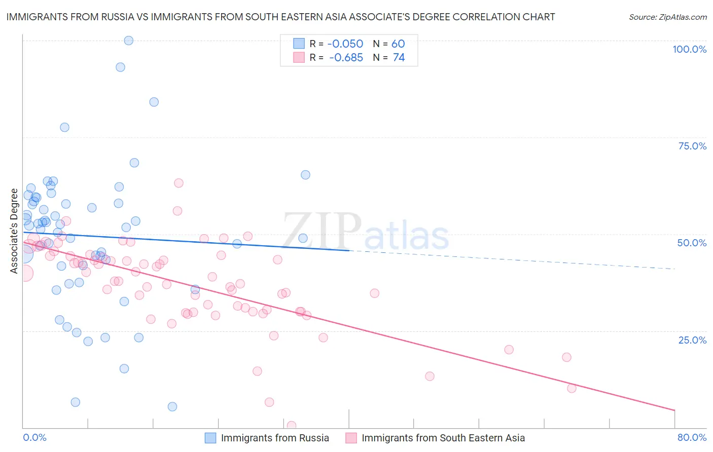 Immigrants from Russia vs Immigrants from South Eastern Asia Associate's Degree