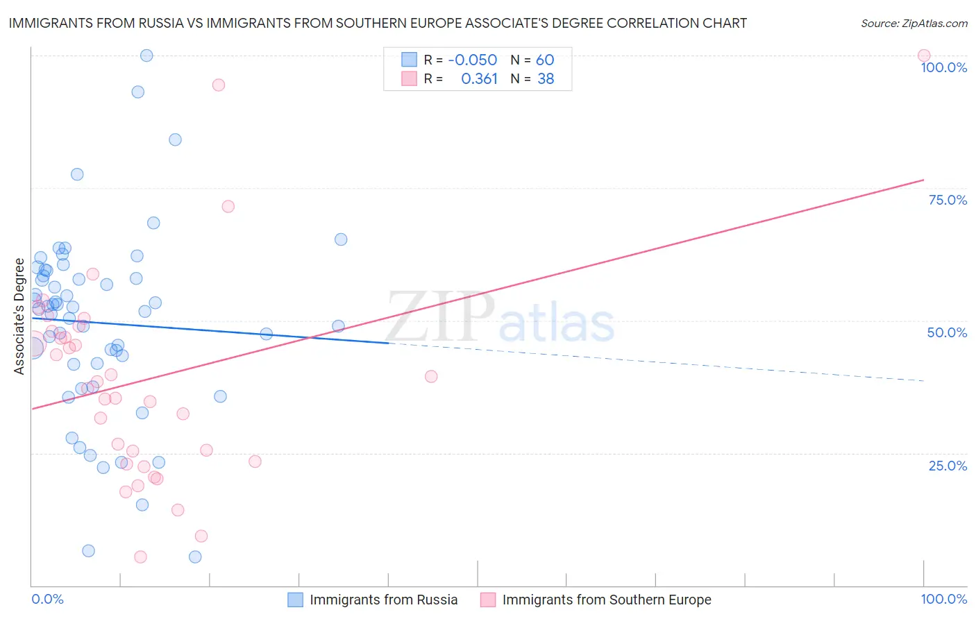 Immigrants from Russia vs Immigrants from Southern Europe Associate's Degree