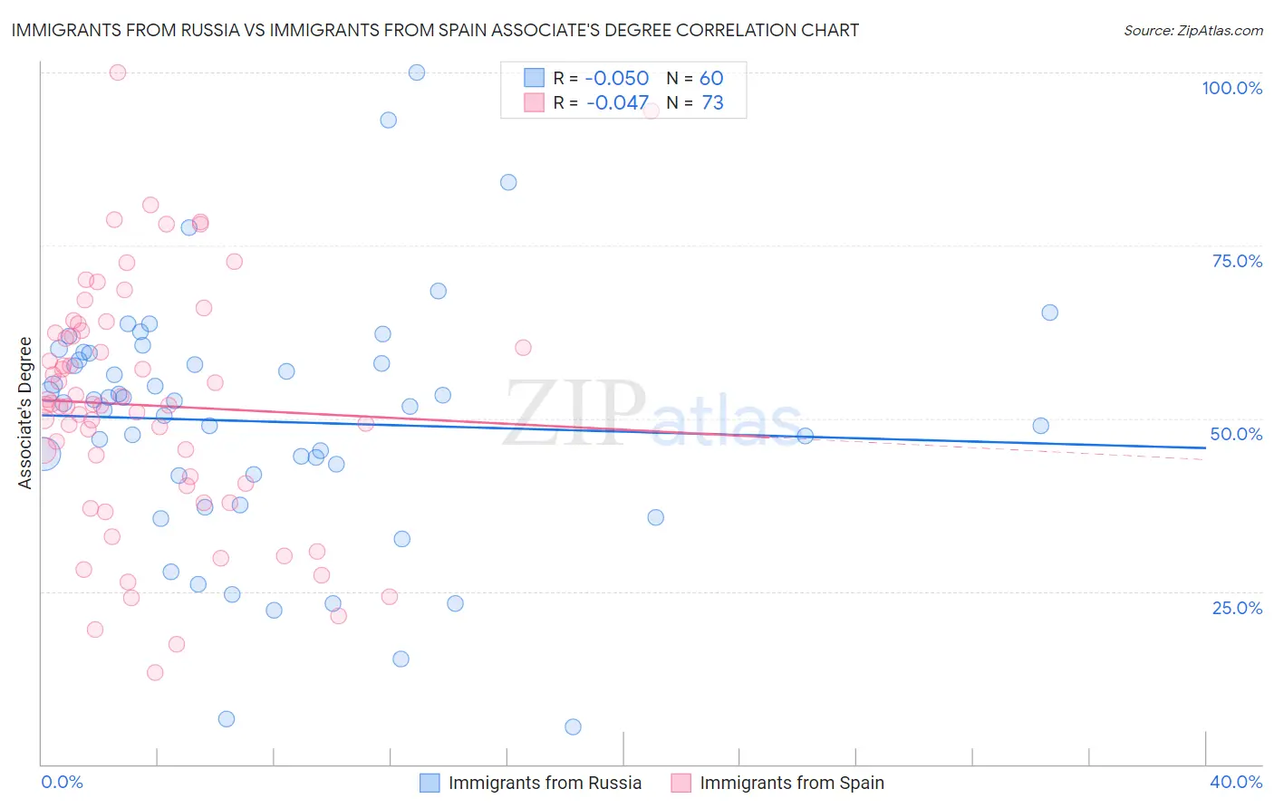 Immigrants from Russia vs Immigrants from Spain Associate's Degree