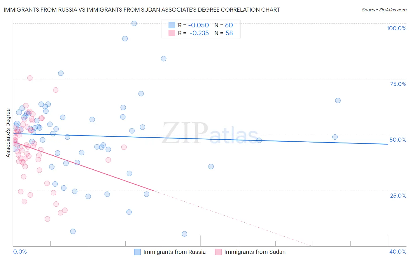 Immigrants from Russia vs Immigrants from Sudan Associate's Degree