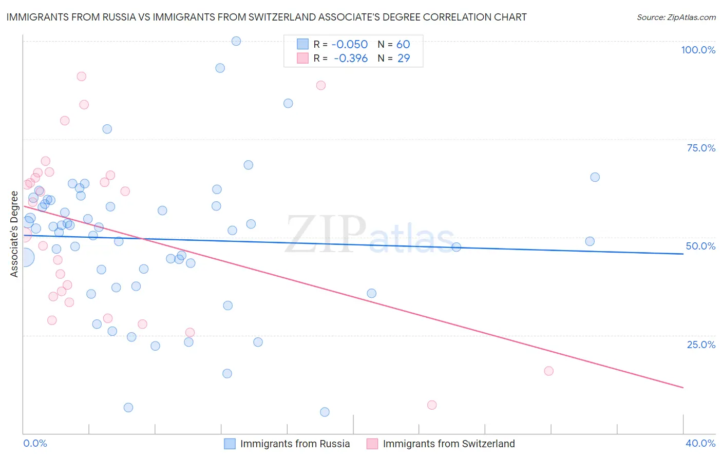 Immigrants from Russia vs Immigrants from Switzerland Associate's Degree