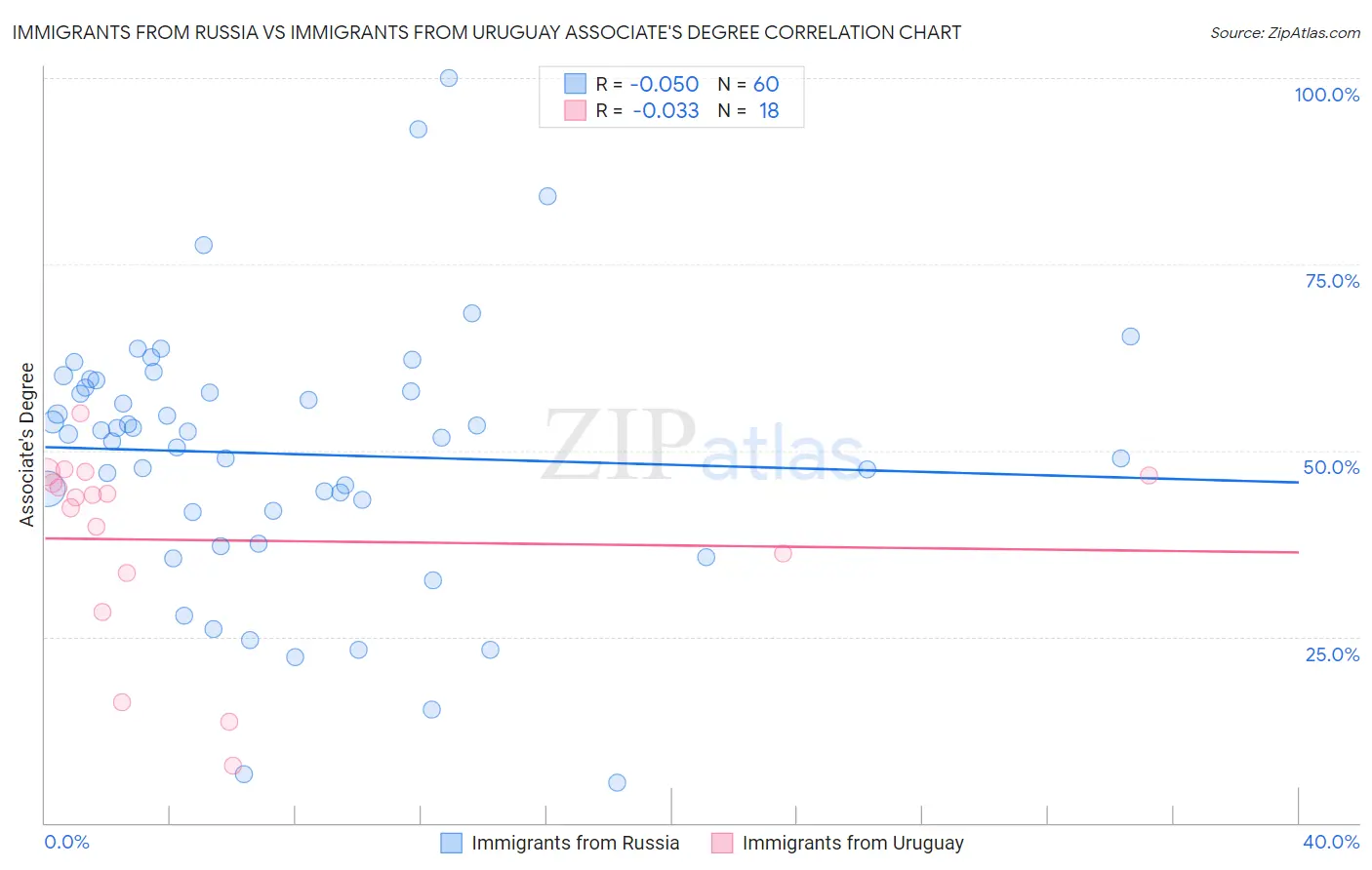 Immigrants from Russia vs Immigrants from Uruguay Associate's Degree