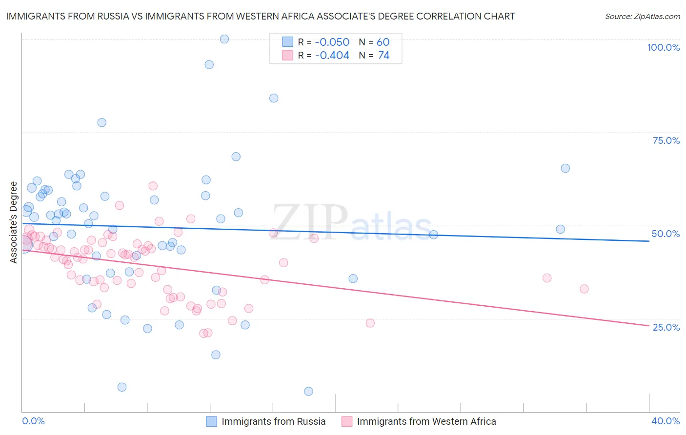 Immigrants from Russia vs Immigrants from Western Africa Associate's Degree