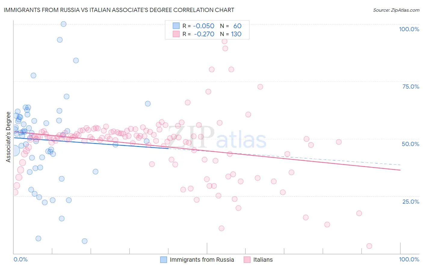 Immigrants from Russia vs Italian Associate's Degree