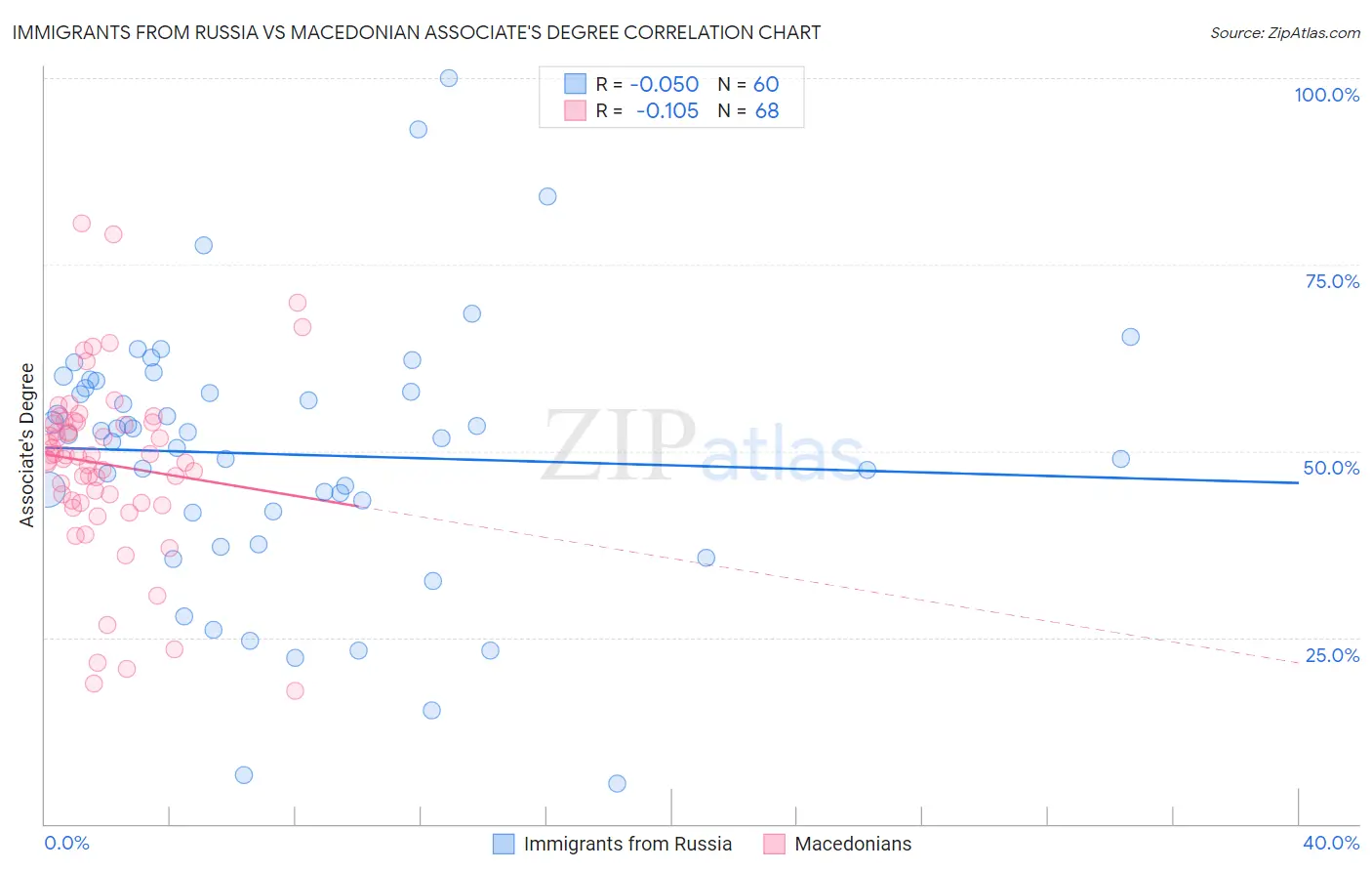 Immigrants from Russia vs Macedonian Associate's Degree