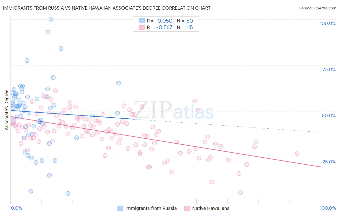 Immigrants from Russia vs Native Hawaiian Associate's Degree