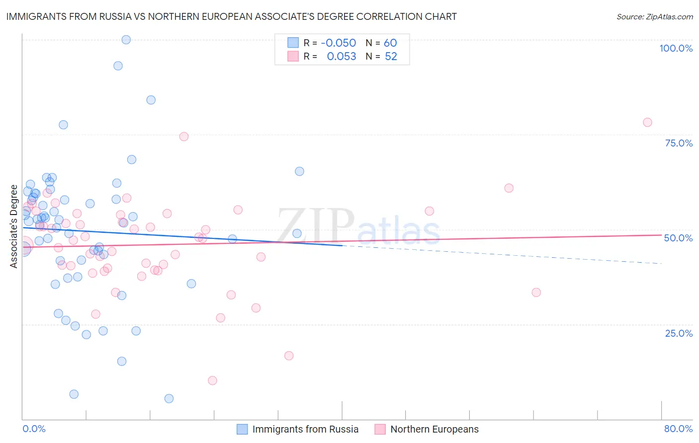 Immigrants from Russia vs Northern European Associate's Degree