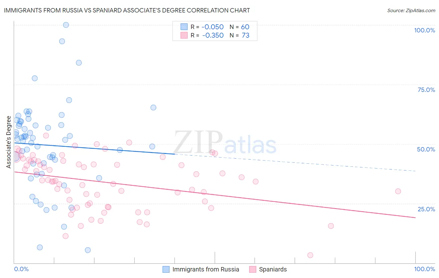 Immigrants from Russia vs Spaniard Associate's Degree